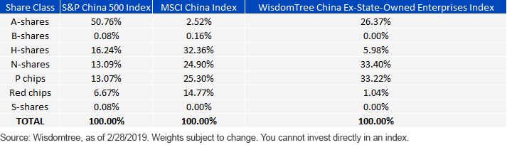 China Shareclass Indexes