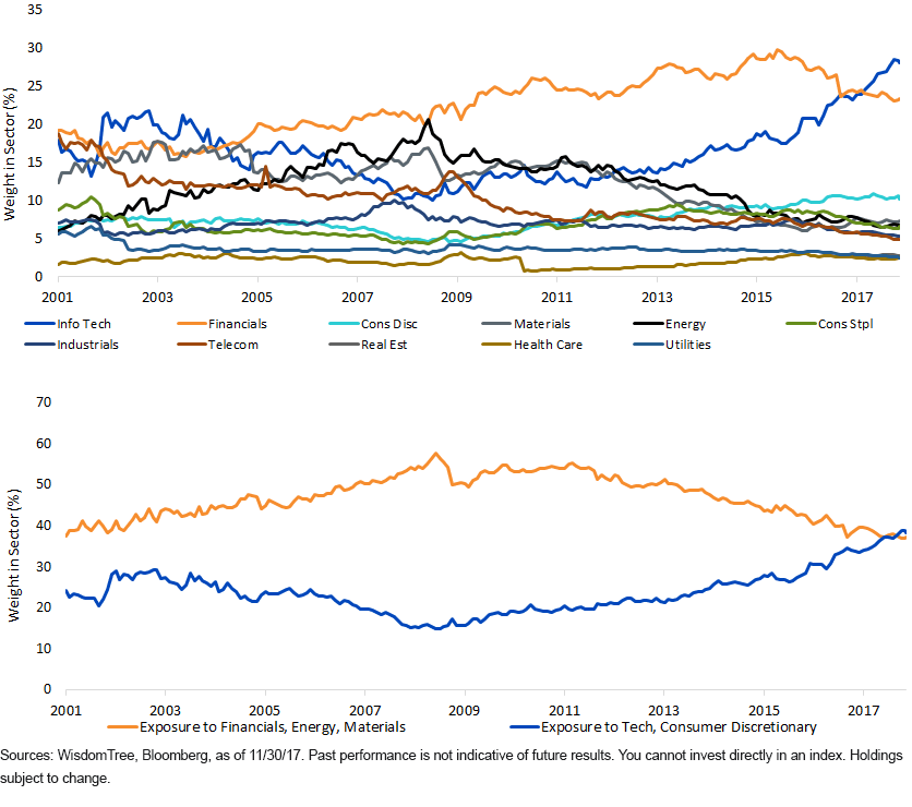 Composition of MSCI EM Index Dynamically Shifting