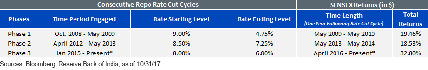 Consecutive Repo Rate Cut Cycles