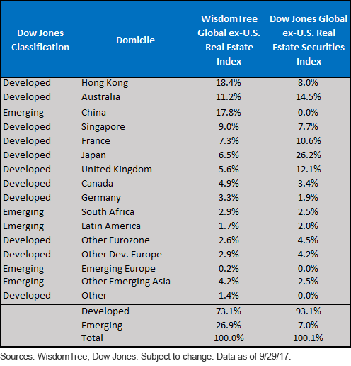 Country Allocations WT vs Dow