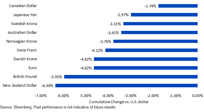 Cumulative change v US dollar