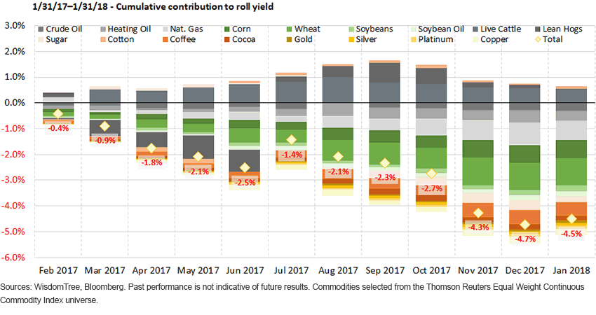 Cumulative contribution to Roll yield