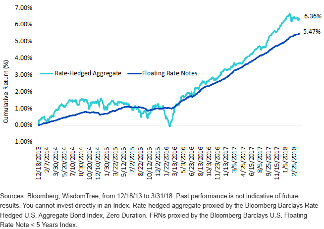 Cumulative Return_Rate Hedged Aggregate vs. FRN