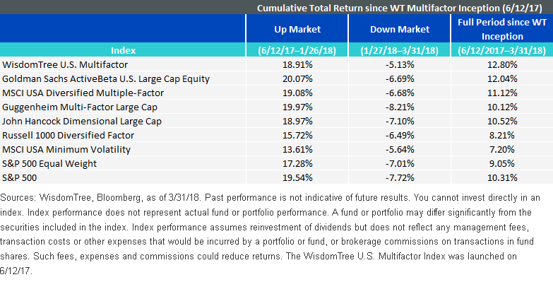 Cumulative Total Return since WT Multifactor Inception