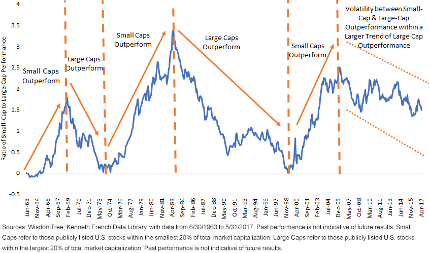 Cycles of Small-Cap and Large-Cap Outperformance in U.S. Equities