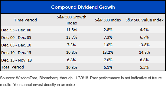 Dividend Growth Rate 5 Year Chunks 1995 Present