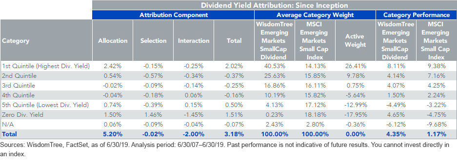 Dividend Yield Attribution_Since Inception_WTEMSC