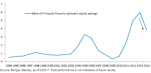 Early Signs of Domestic Inflows