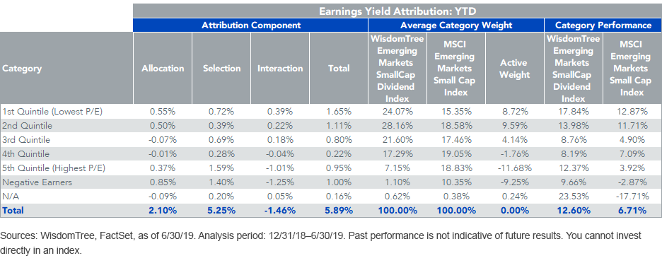 Earnings Yield Attribution_YTD_WTEMSC