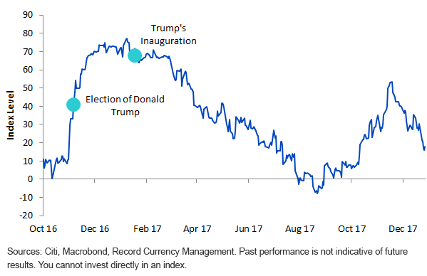 Election Impact on the USD