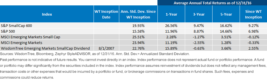 EM Index Return Chart 8.07-12.16