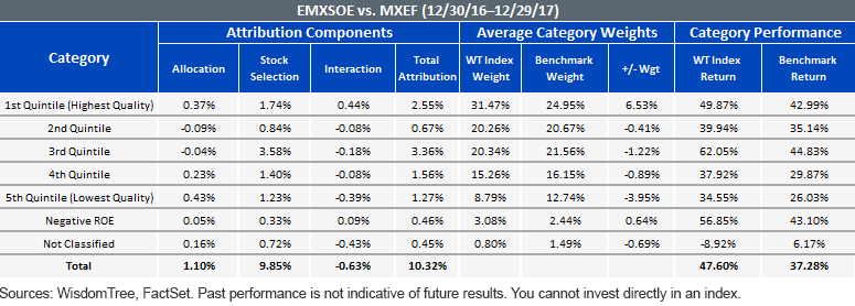 EMXSOE vs. MXEF Attribution Components