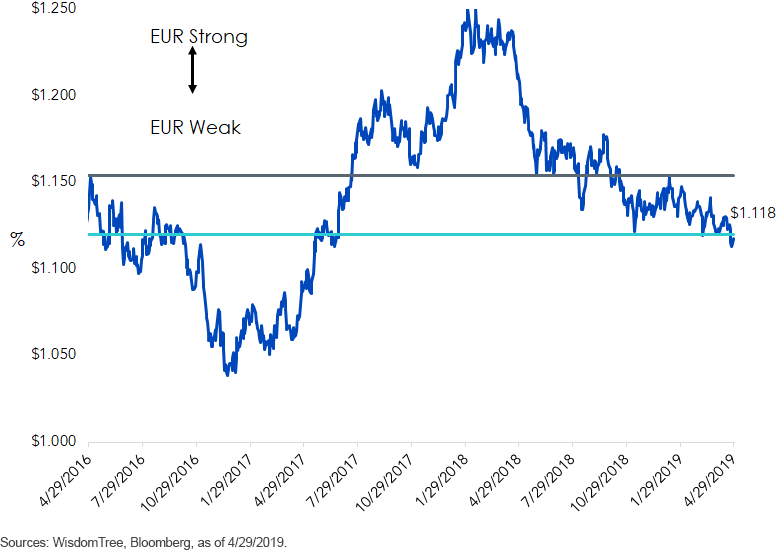 EURO strong vs weak