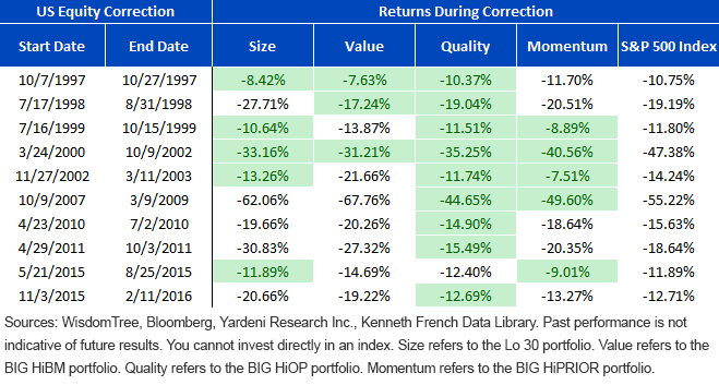 Factor Performance during Market Corrections