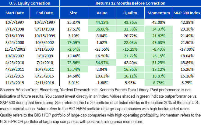 Factor Performance Prior to Market Corrections