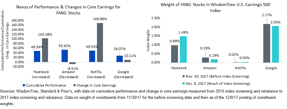 FANG Stocks in WTEPS Rebalance