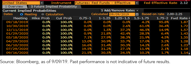 fed funds futures 090919