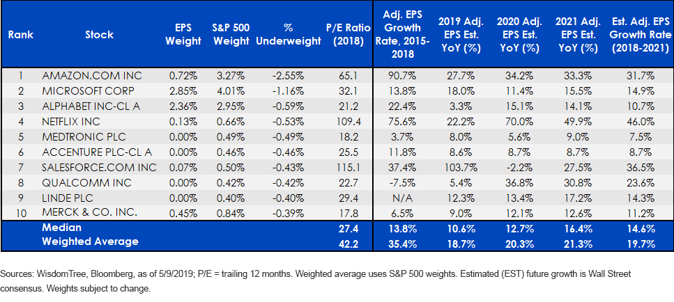 Figure 1_EPSs Largest Underweights vs. S&P 500