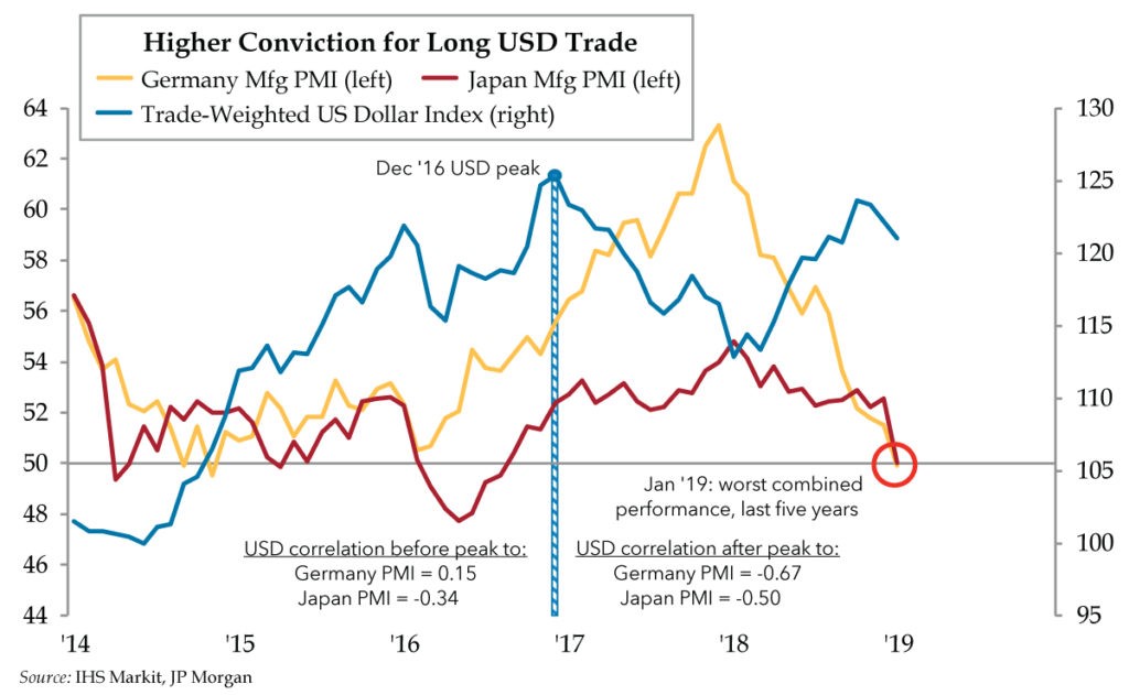 Higher Conviction for Long USD trade