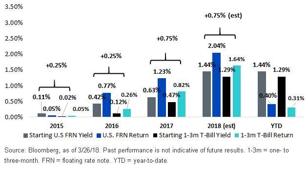 Impact of Fed Policy on U.S. 1-3m T-Bill & FRN Returns