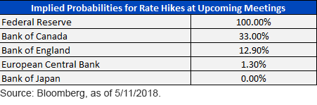 Implied Probabilities for Rate Hikes at Upcoming Meetings