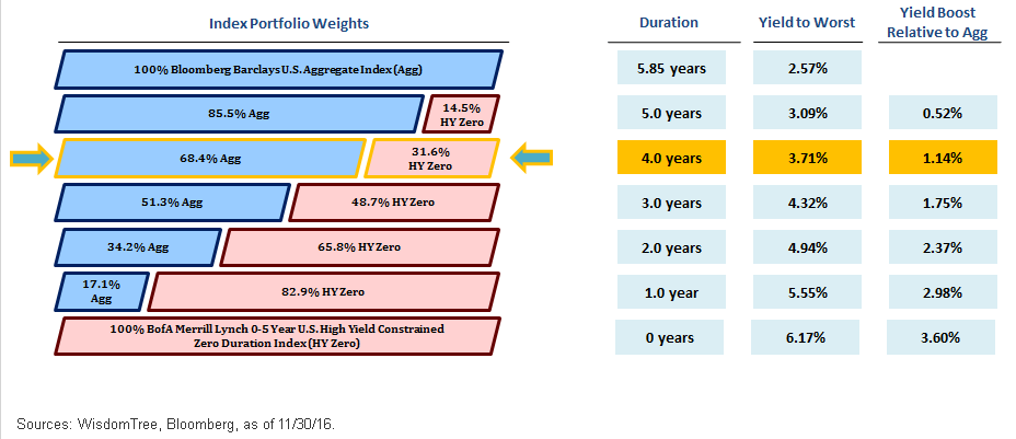 Index Portfolio Weights
