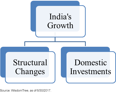India's Structural Growth