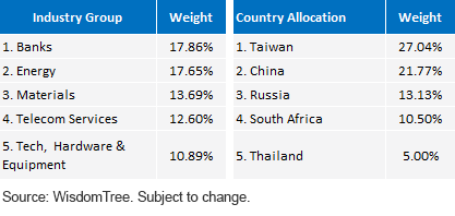 industry and country weight