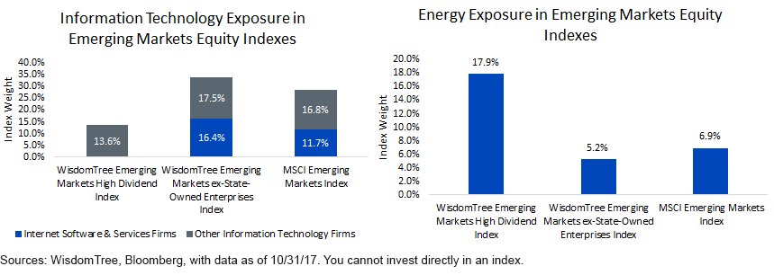 IT vs. Energy Exposure in EM Equity