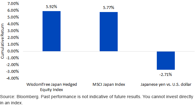 Japans Equities Reacted well to Recent Yen weakness