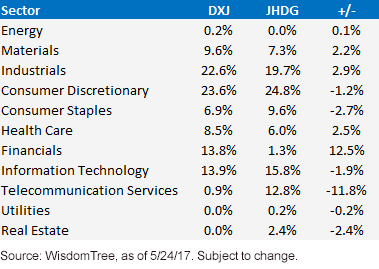 JHDG & DXJ Sectors
