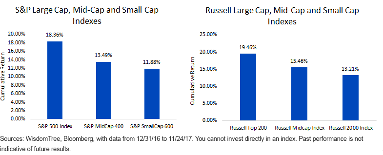 Large Mid and Small Cap Index Perf