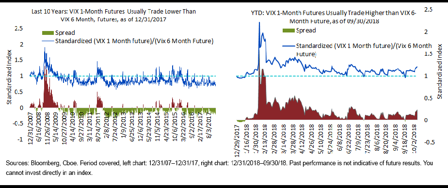 Last 10 Years and YTD VIX trading