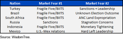 Market Concerns Six Focal Nations