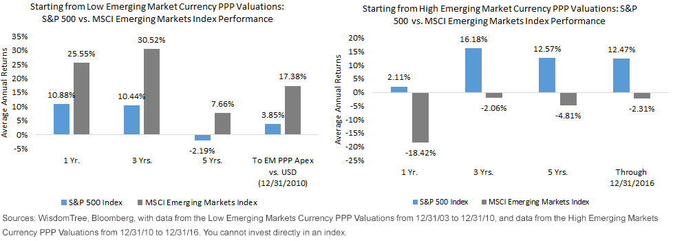 MSCI Emerging Markets Index Comparison