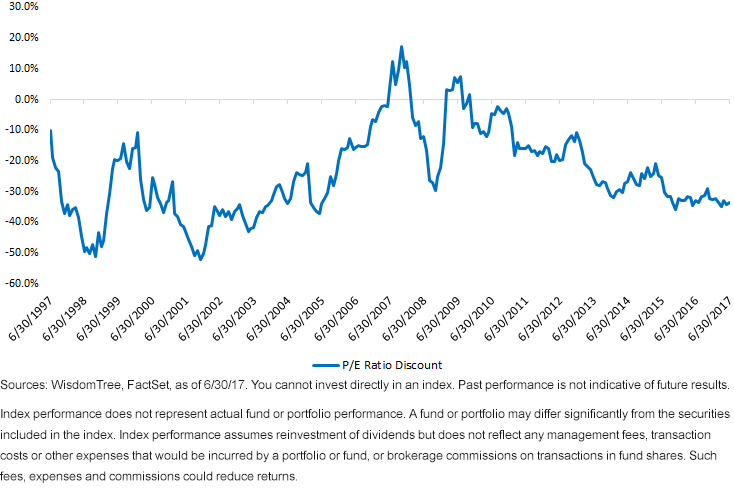MSCI EM Index P/E Ratio Discount to S&P 500