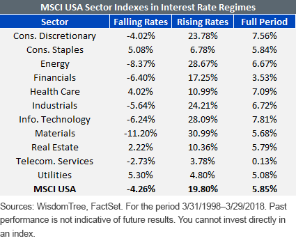 MSCI USA Sector Indexes in Interest Rate Regimes