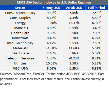 MSCI USA Sector Indexes in U.S. Dollar Regimes