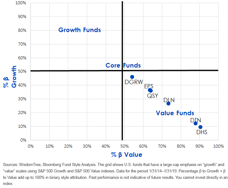 Percentage of Commonality with S&P 500 Growth and Value
