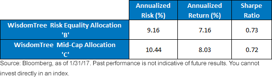 Perf of WT Risk Equality and Mid Cap Allocation