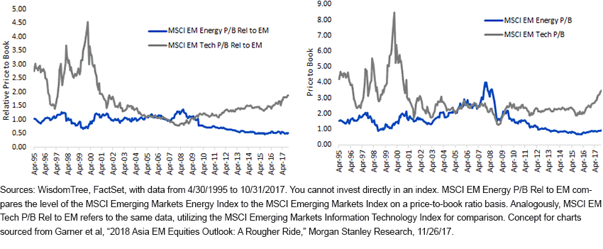 Performance Divergence Led to Massive Valuation Divergence