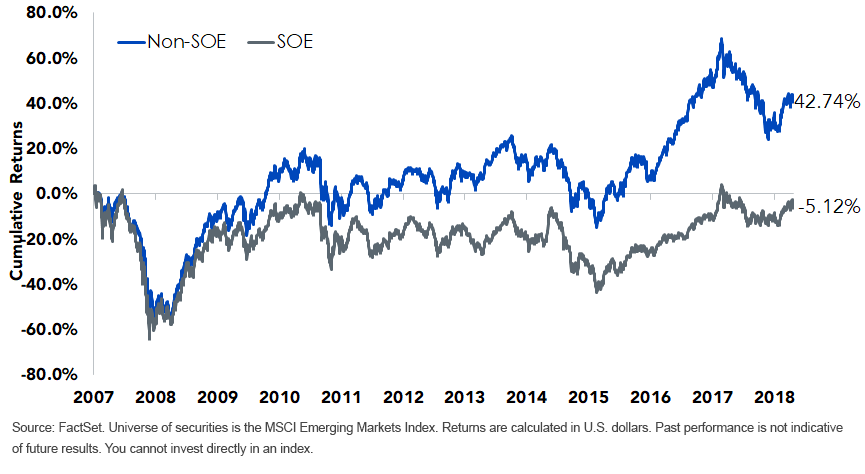 Performance of SOEs vs. Non-SOEs in Emerging Markets-UPDATE