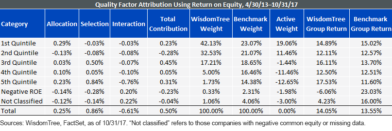 Quality Factor Attribution Using Return on Equity