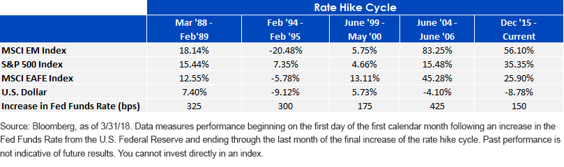 Rate Hike Cycle