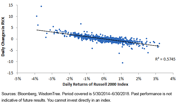 Relationship between Russell 2000 and RVX