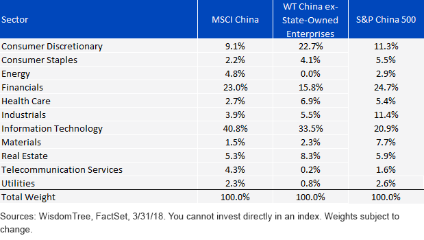 Sector Weight_MSCI WT and SP