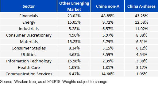 Sectors Weights in EM Ashare and non Ashare