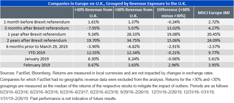 Sensitivity of European Companies to Revenues from the UK