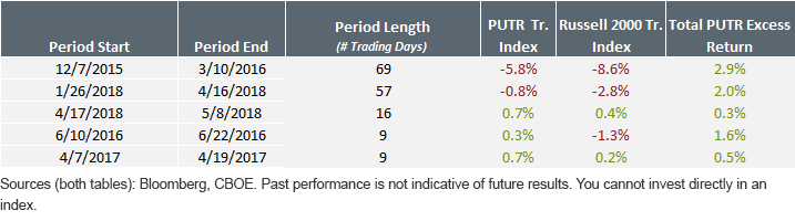 Small Caps PUT Index vs S&P 500 Index