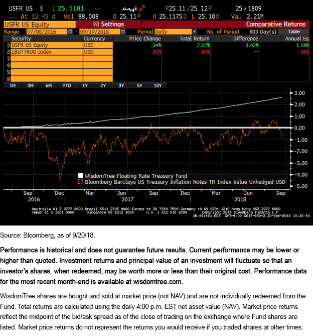 USFR bloomberg_92018